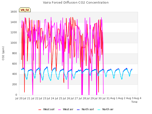 plot of Vaira Forced Diffusion CO2 Concentration