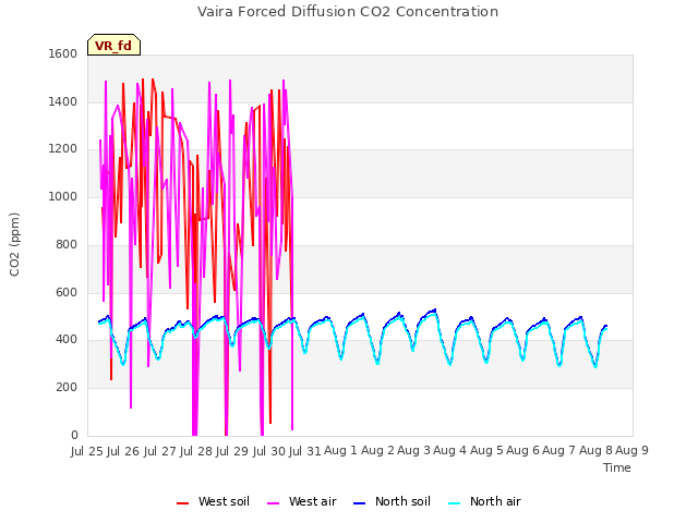 plot of Vaira Forced Diffusion CO2 Concentration