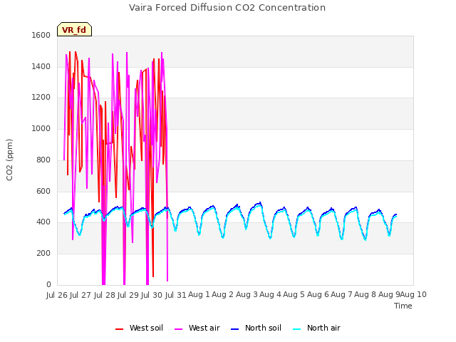 plot of Vaira Forced Diffusion CO2 Concentration