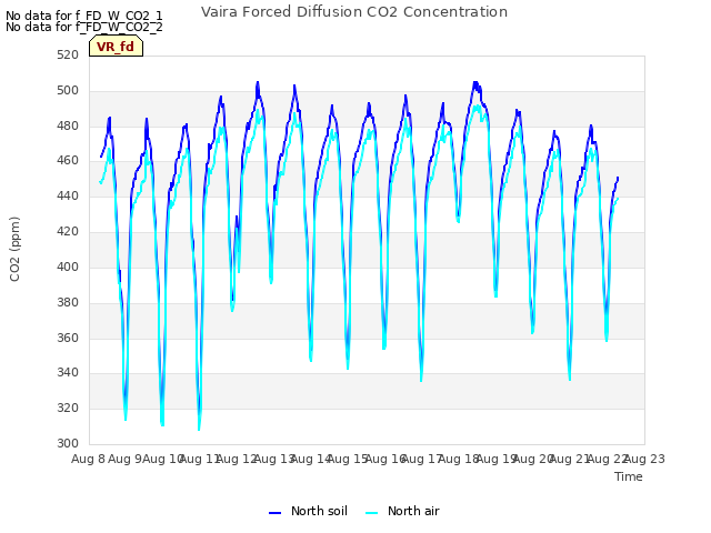 plot of Vaira Forced Diffusion CO2 Concentration