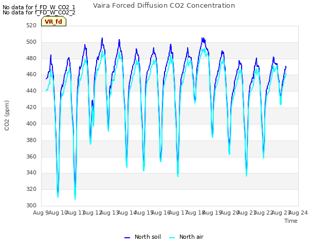 plot of Vaira Forced Diffusion CO2 Concentration