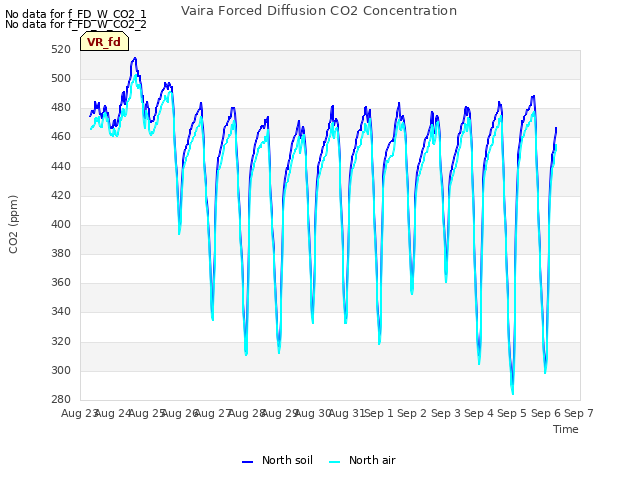 plot of Vaira Forced Diffusion CO2 Concentration