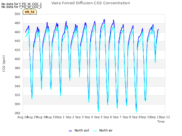 plot of Vaira Forced Diffusion CO2 Concentration