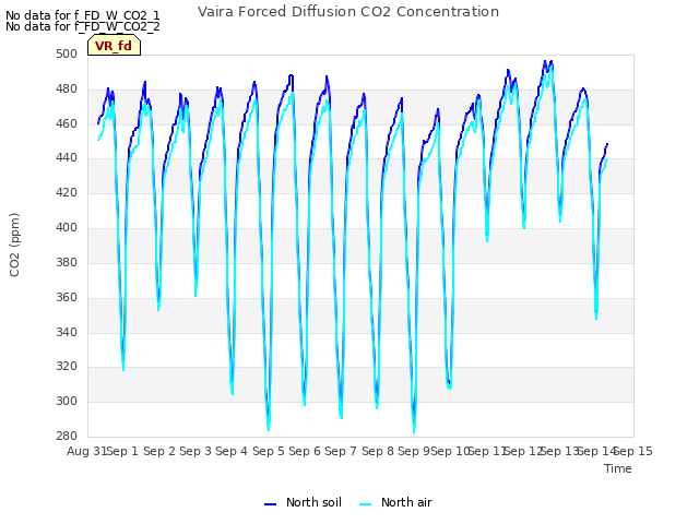 plot of Vaira Forced Diffusion CO2 Concentration