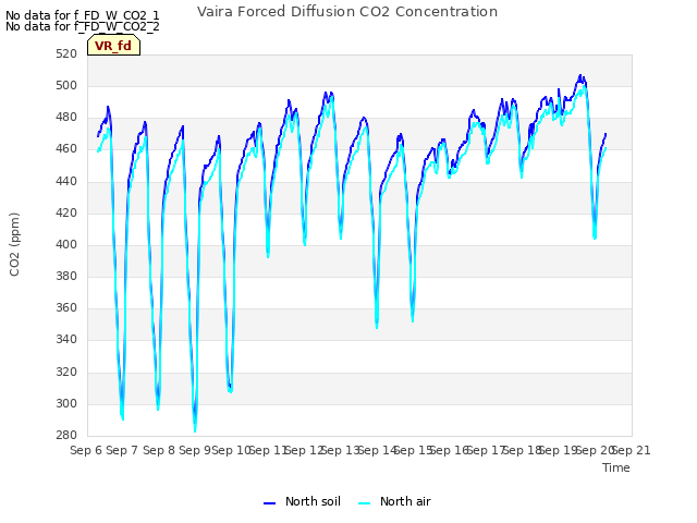 plot of Vaira Forced Diffusion CO2 Concentration