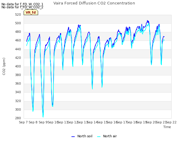 plot of Vaira Forced Diffusion CO2 Concentration