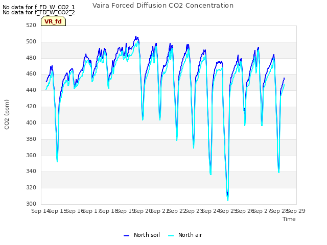 plot of Vaira Forced Diffusion CO2 Concentration