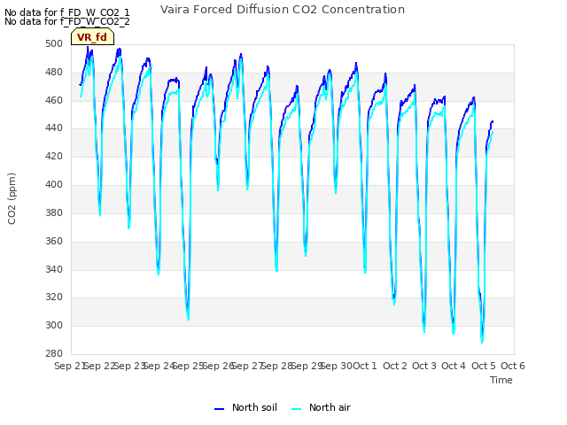 plot of Vaira Forced Diffusion CO2 Concentration