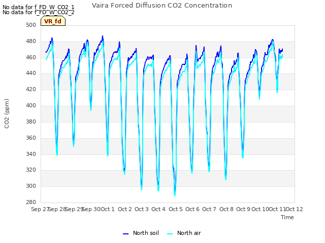 plot of Vaira Forced Diffusion CO2 Concentration