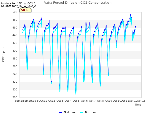 plot of Vaira Forced Diffusion CO2 Concentration