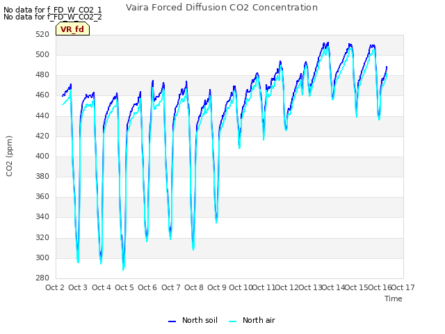 plot of Vaira Forced Diffusion CO2 Concentration