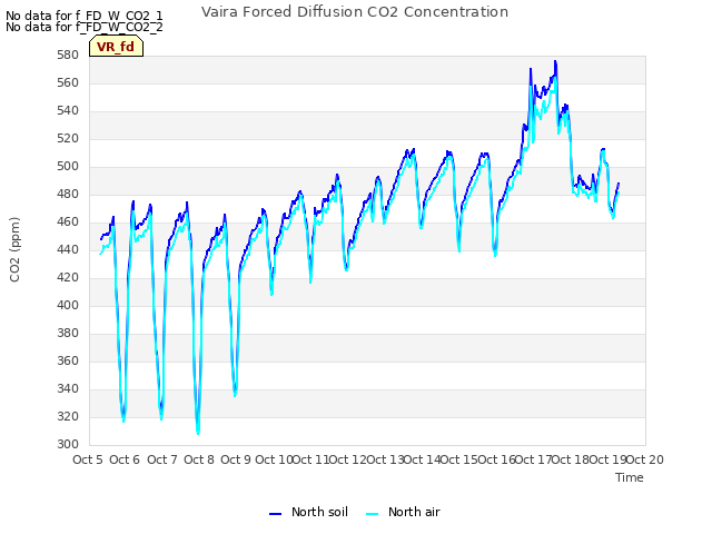 plot of Vaira Forced Diffusion CO2 Concentration