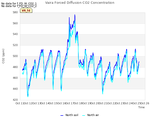 plot of Vaira Forced Diffusion CO2 Concentration