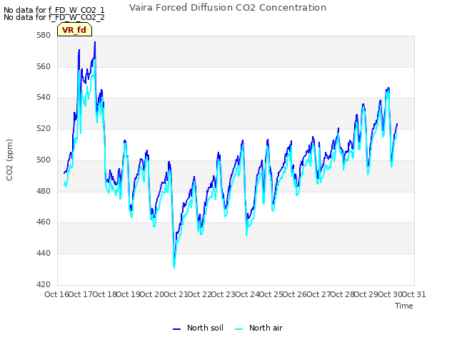 plot of Vaira Forced Diffusion CO2 Concentration