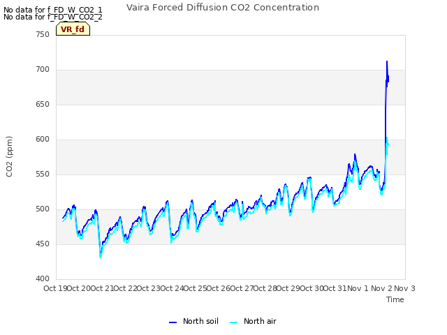 plot of Vaira Forced Diffusion CO2 Concentration