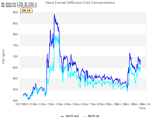 plot of Vaira Forced Diffusion CO2 Concentration