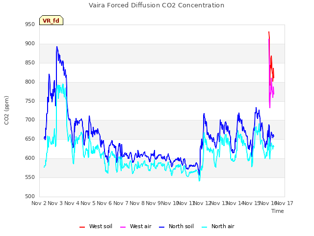 plot of Vaira Forced Diffusion CO2 Concentration