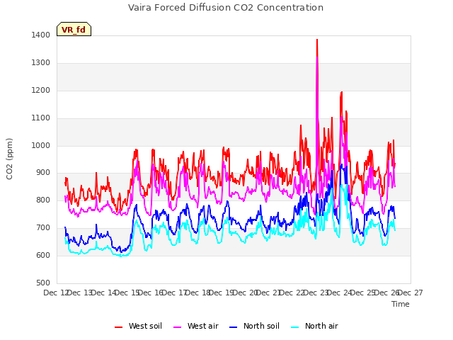 plot of Vaira Forced Diffusion CO2 Concentration