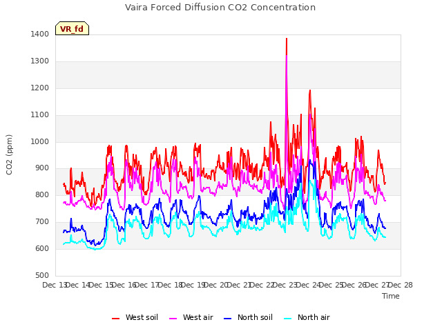 plot of Vaira Forced Diffusion CO2 Concentration