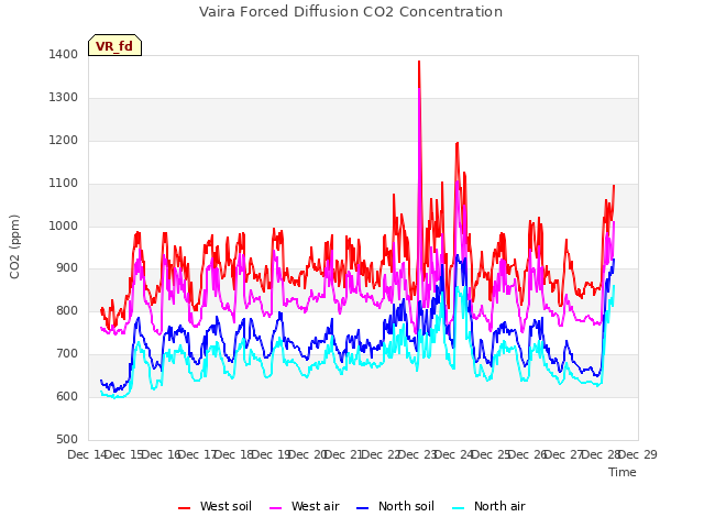 plot of Vaira Forced Diffusion CO2 Concentration