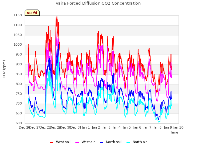 plot of Vaira Forced Diffusion CO2 Concentration