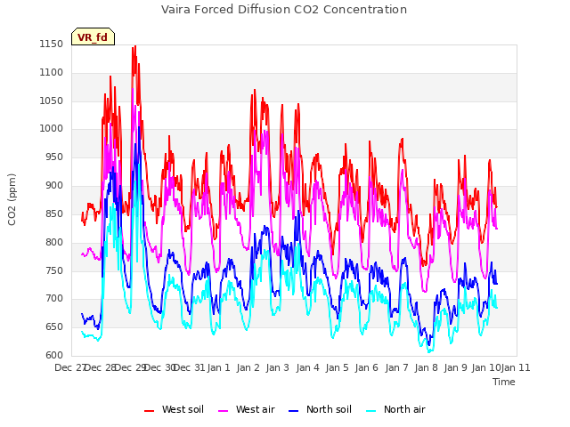 plot of Vaira Forced Diffusion CO2 Concentration