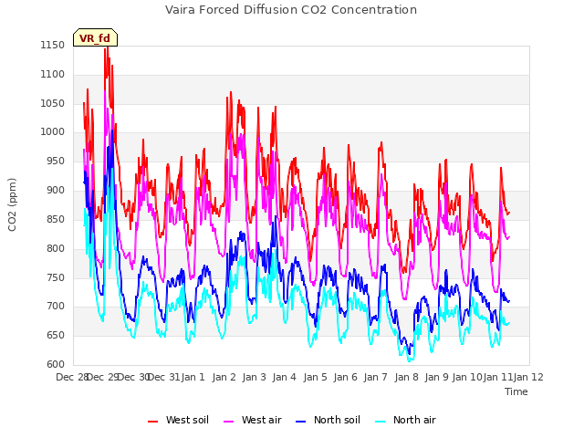 plot of Vaira Forced Diffusion CO2 Concentration