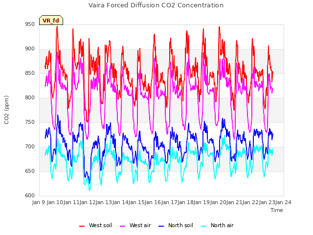 plot of Vaira Forced Diffusion CO2 Concentration