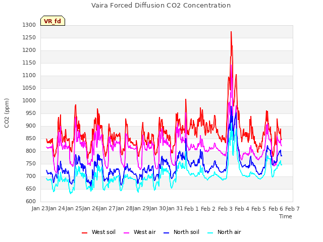 plot of Vaira Forced Diffusion CO2 Concentration