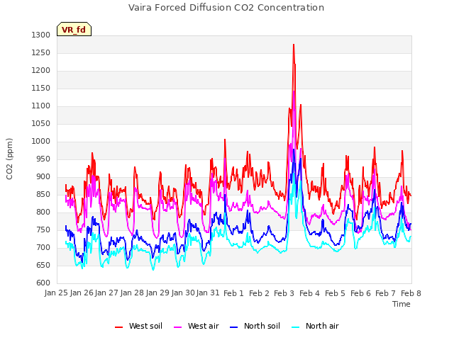 plot of Vaira Forced Diffusion CO2 Concentration