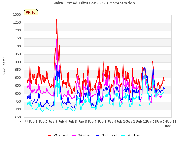 plot of Vaira Forced Diffusion CO2 Concentration