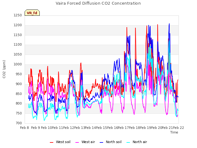 plot of Vaira Forced Diffusion CO2 Concentration