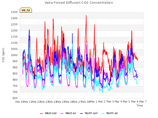 plot of Vaira Forced Diffusion CO2 Concentration