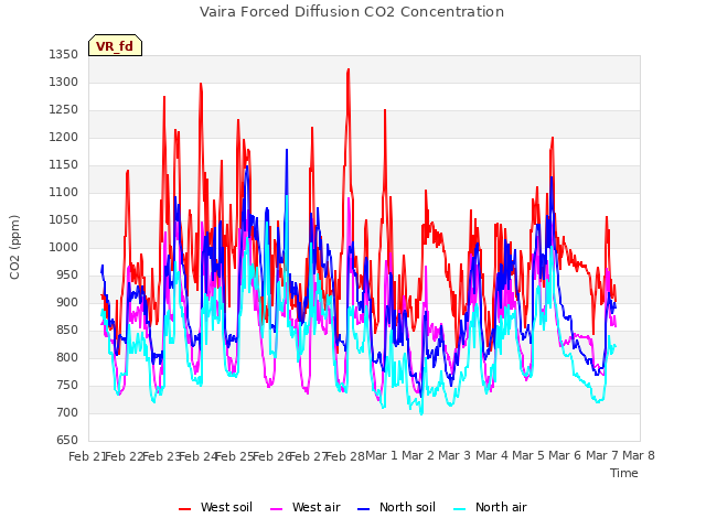 plot of Vaira Forced Diffusion CO2 Concentration