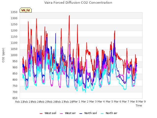 plot of Vaira Forced Diffusion CO2 Concentration