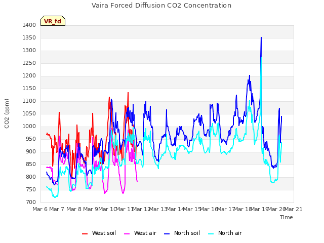 plot of Vaira Forced Diffusion CO2 Concentration