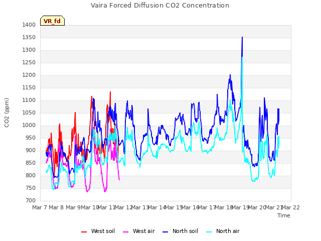 plot of Vaira Forced Diffusion CO2 Concentration