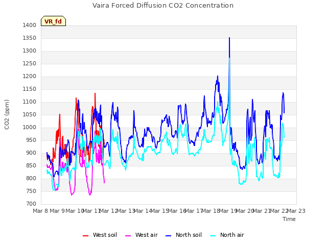 plot of Vaira Forced Diffusion CO2 Concentration