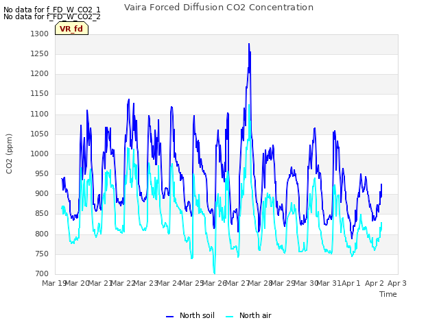 plot of Vaira Forced Diffusion CO2 Concentration