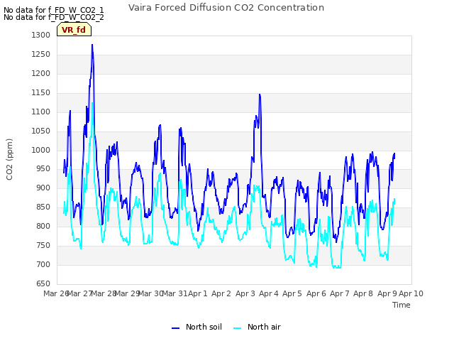 plot of Vaira Forced Diffusion CO2 Concentration