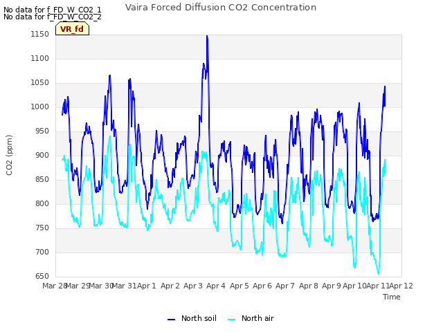plot of Vaira Forced Diffusion CO2 Concentration
