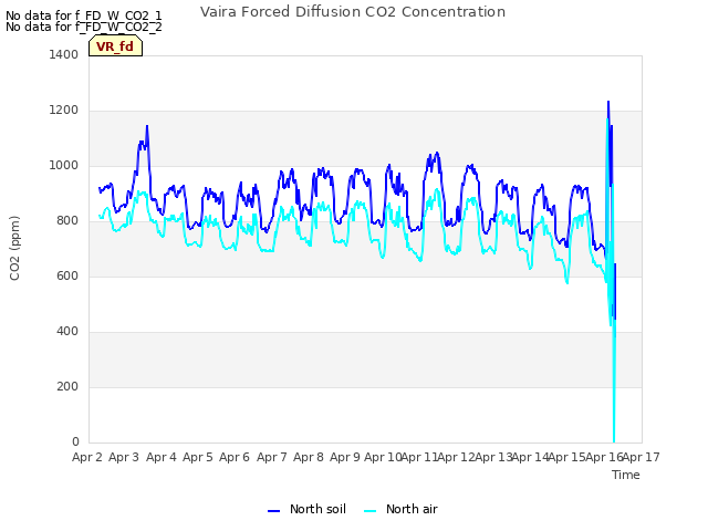 plot of Vaira Forced Diffusion CO2 Concentration