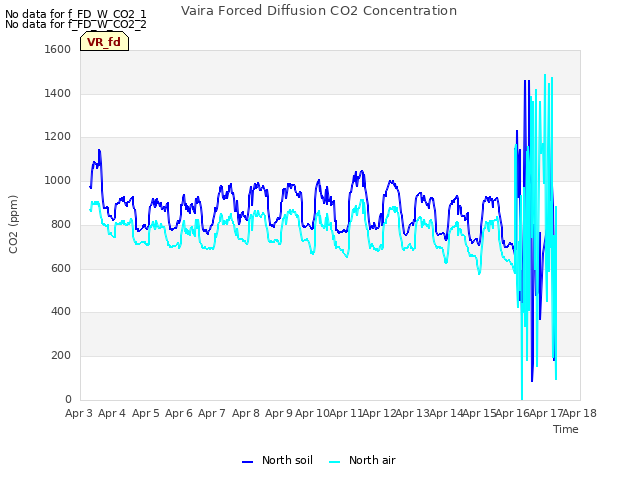 plot of Vaira Forced Diffusion CO2 Concentration