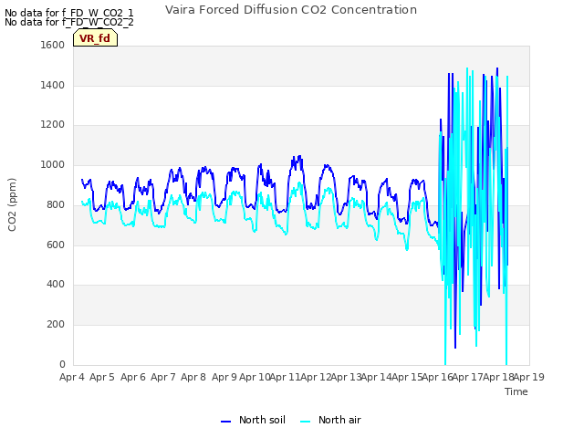plot of Vaira Forced Diffusion CO2 Concentration