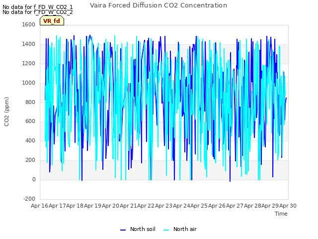 plot of Vaira Forced Diffusion CO2 Concentration