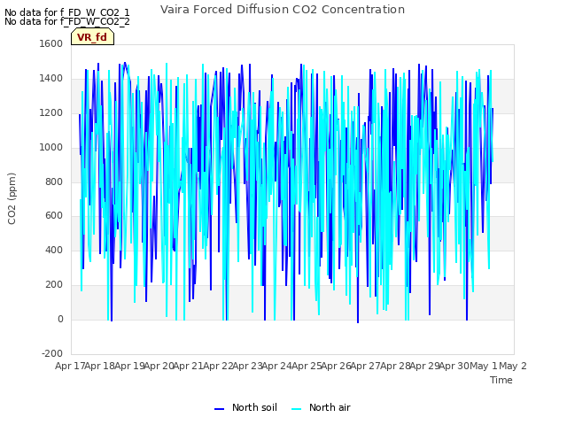plot of Vaira Forced Diffusion CO2 Concentration
