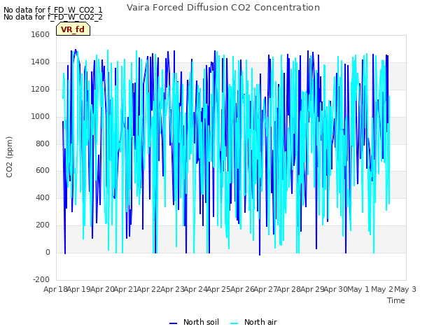 plot of Vaira Forced Diffusion CO2 Concentration
