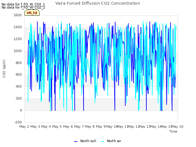 plot of Vaira Forced Diffusion CO2 Concentration