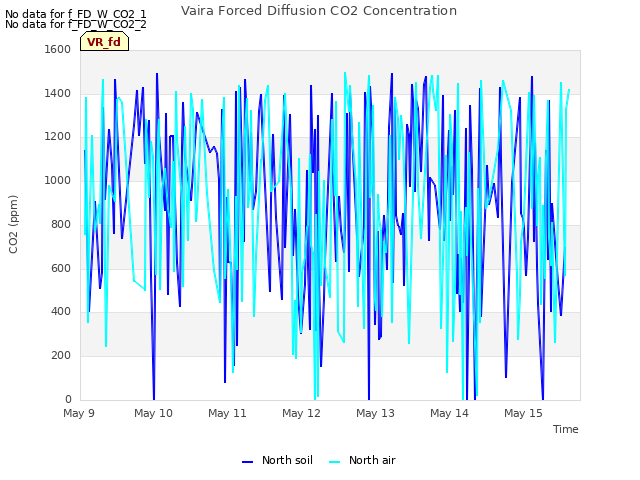 plot of Vaira Forced Diffusion CO2 Concentration