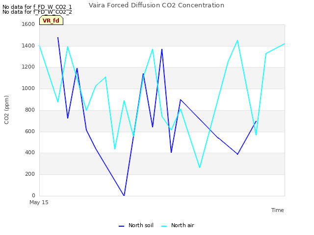 plot of Vaira Forced Diffusion CO2 Concentration
